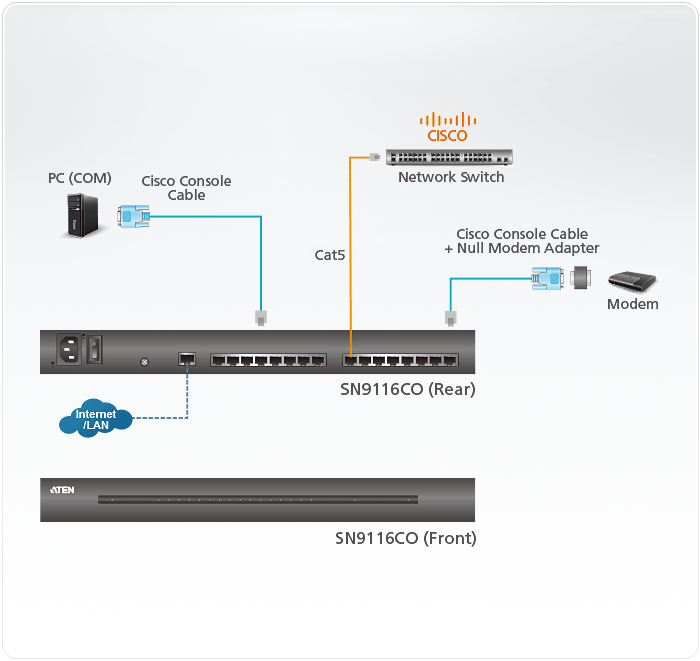 SN9116CO-AX-U ATEN 16 Port Serial Console Server over IP with AC Power, directly connect to Cisco switches without rollover cables